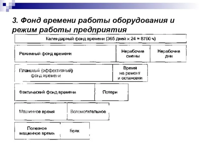 3. Фонд времени работы оборудования и режим работы предприятия