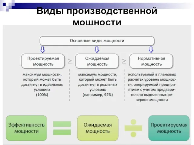 Виды производственной мощности