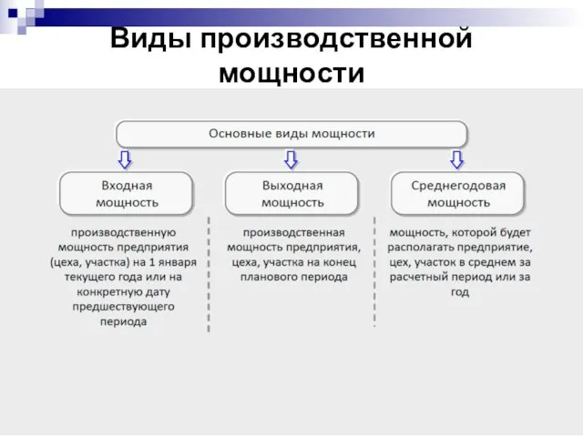 Виды производственной мощности