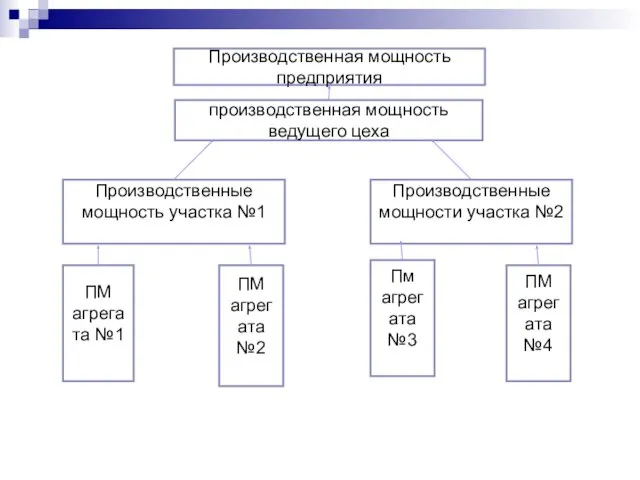 Производственная мощность предприятия производственная мощность ведущего цеха Производственные мощность участка