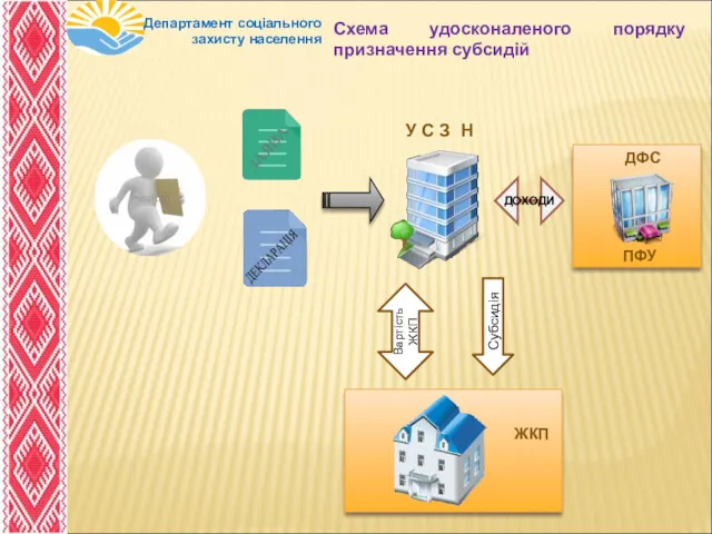 Департамент соціального захисту населення У С З Н ЖКП ДОХОДИ