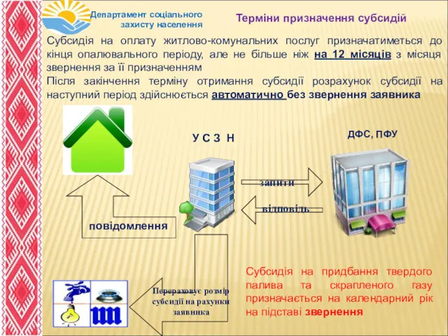 Департамент соціального захисту населення Терміни призначення субсидій Субсидія на придбання