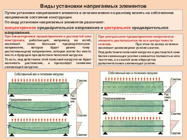 При внецентренном преднапряжении в растянутой зоне конструкции, работающей, например, на