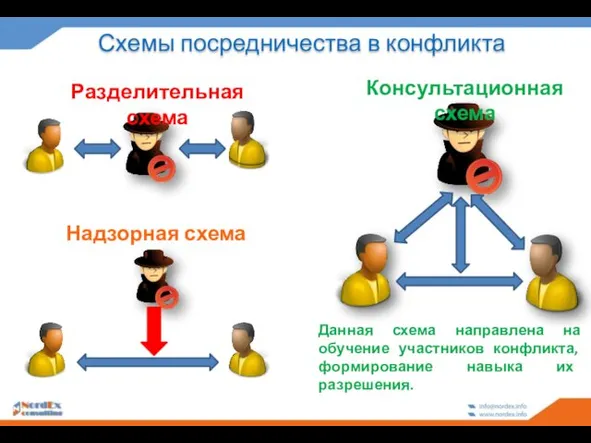 Схемы посредничества в конфликта Надзорная схема Разделительная схема Консультационная схема Данная схема направлена