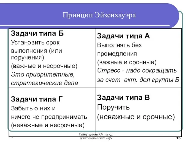 * Гайнутдинов Р.М. канд. психологических наук Принцип Эйзенхауэра