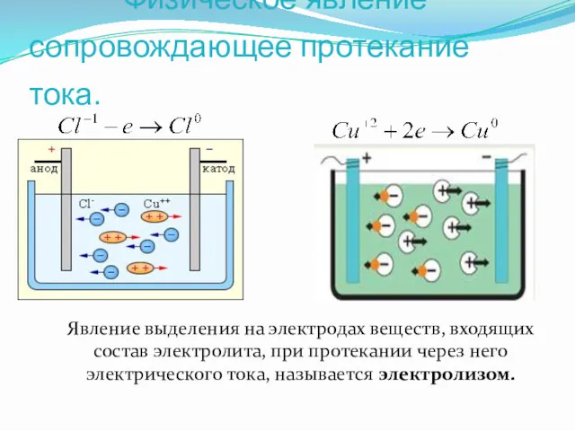 Физическое явление сопровождающее протекание тока. Явление выделения на электродах веществ,