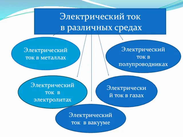 Электрический ток в различных средах Электрический ток в полупроводниках Электрический