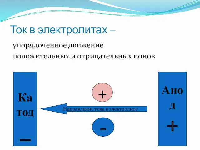 Ток в электролитах – упорядоченное движение положительных и отрицательных ионов