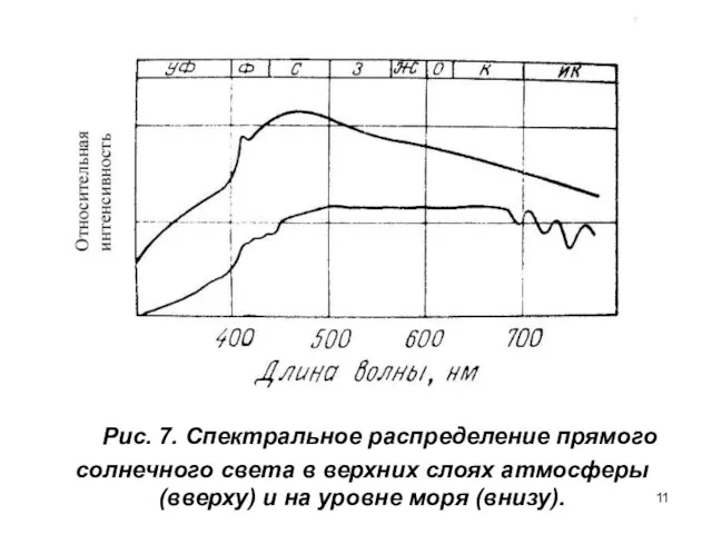 Рис. 7. Спектральное распределение прямого солнечного света в верхних слоях