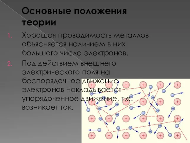 Основные положения теории Хорошая проводимость металлов объясняется наличием в них