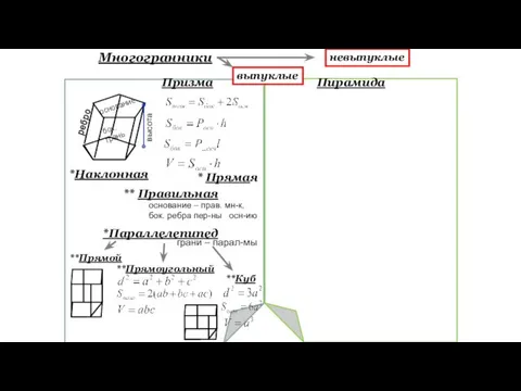 к невыпуклые Многогранники выпуклые Призма Пирамида ребро высота основание бок.