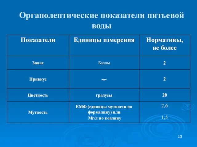 Органолептические показатели питьевой воды