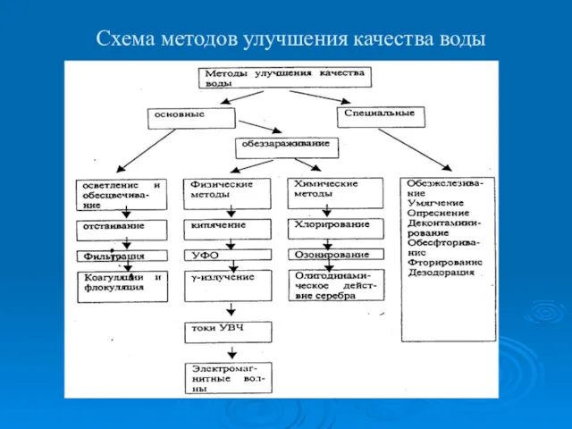 Схема методов улучшения качества воды