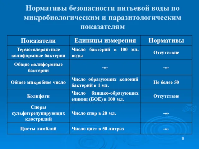 Нормативы безопасности питьевой воды по микробиологическим и паразитологическим показателям