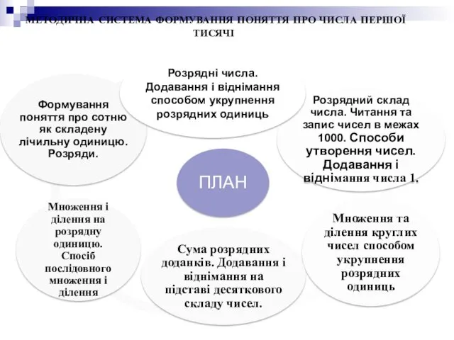 методична система формування поняття про числа першої тисячі ПЛАН Розрядний склад числа. Читання