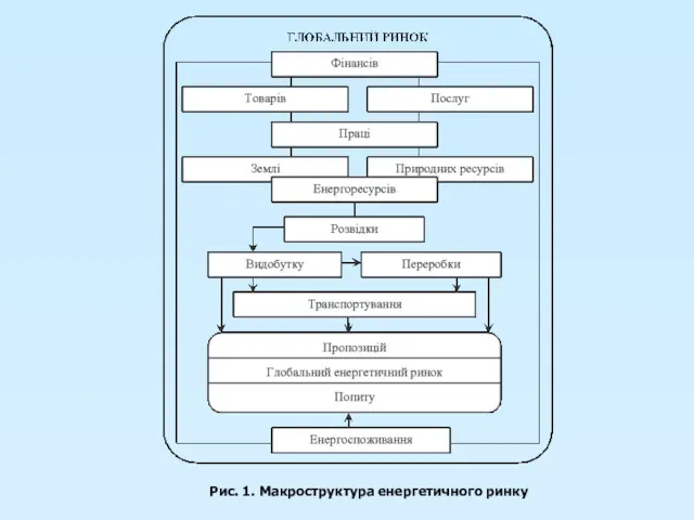 Рис. 1. Макроструктура енергетичного ринку