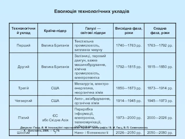 Еволюція технологічних укладів Джерело: Геєць В. М. Інноваційні перспективи України