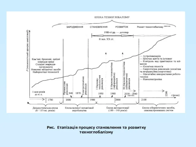 Рис. Етапізація процесу становлення та розвитку техноглобалізму
