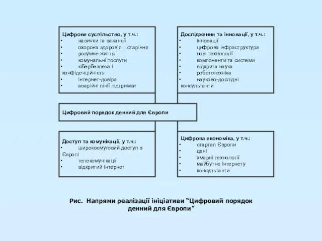 Рис. Напрями реалізації ініціативи “Цифровий порядок денний для Європи”