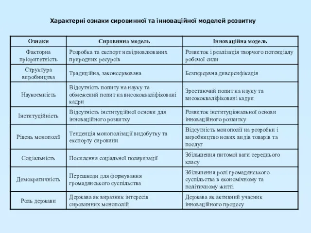 Характерні ознаки сировинної та інноваційної моделей розвитку