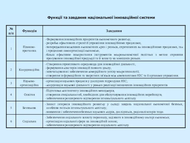 Функції та завдання національної інноваційної системи