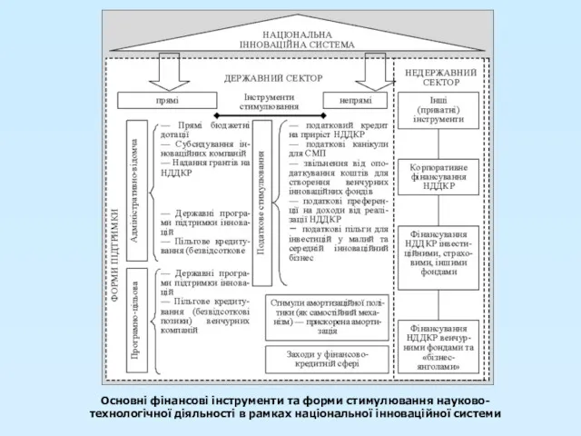 Основні фінансові інструменти та форми стимулювання науково-технологічної діяльності в рамках національної інноваційної системи