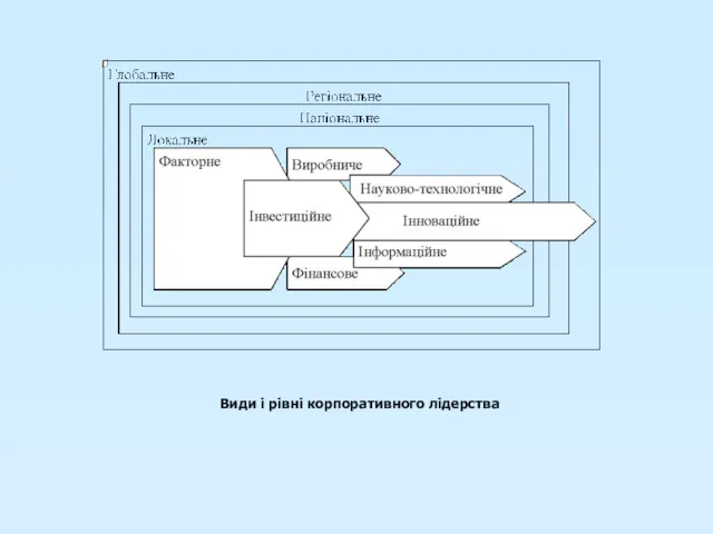 Види і рівні корпоративного лідерства