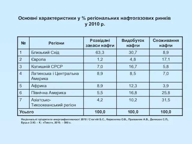 Основні характеристики у % регіональних нафтогазових ринків у 2010 р.