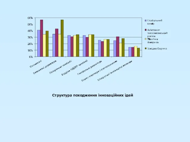 Структура походження інноваційних ідей