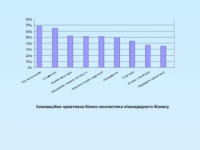 Інноваційно-креативна бізнес-екосистема міжнародного бізнесу