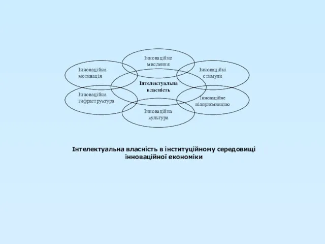 Інтелектуальна власність в інституційному середовищі інноваційної економіки