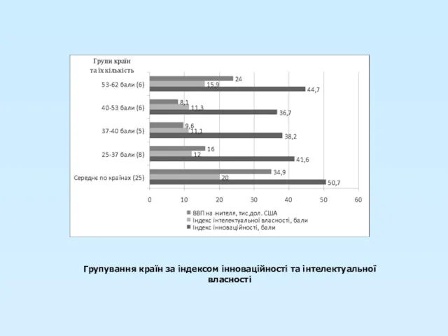 Групування країн за індексом інноваційності та інтелектуальної власності