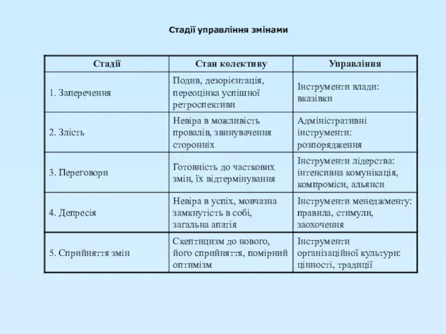 Стадії управління змінами