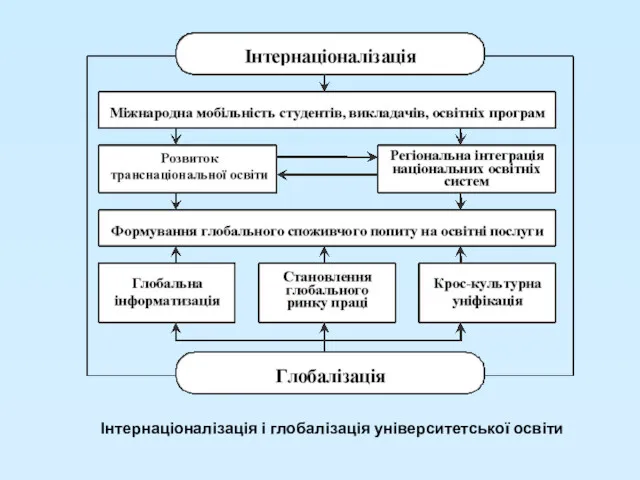 Інтернаціоналізація і глобалізація університетської освіти