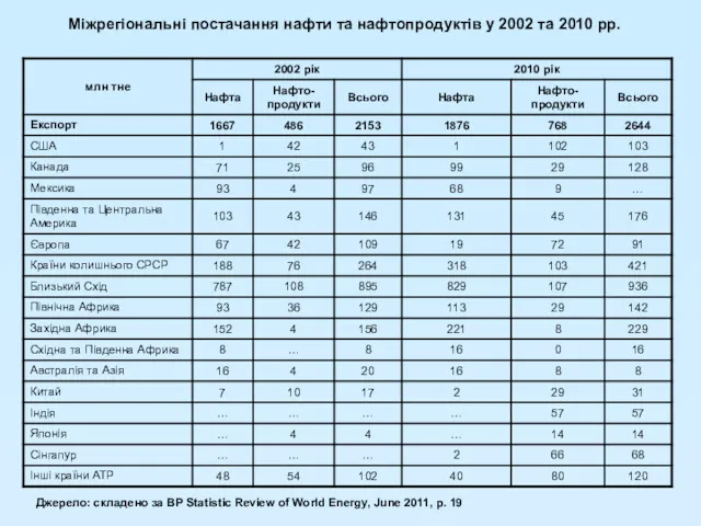 Міжрегіональні постачання нафти та нафтопродуктів у 2002 та 2010 рр.