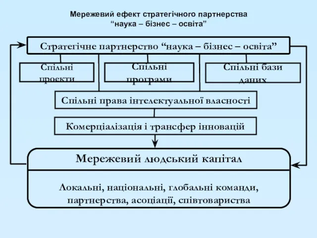 Стратегічне партнерство “наука – бізнес – освіта” Спільні проекти Спільні