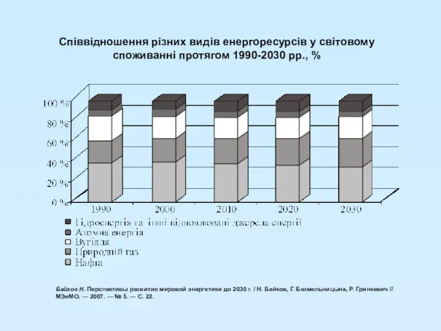 Співвідношення різних видів енергоресурсів у світовому споживанні протягом 1990-2030 рр.,