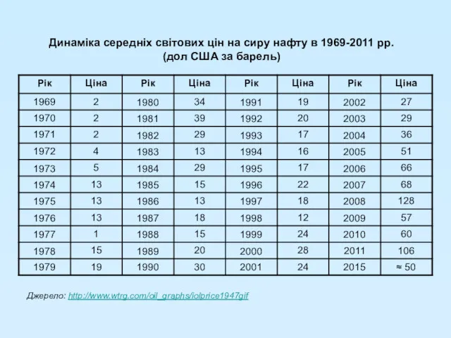 Динаміка середніх світових цін на сиру нафту в 1969-2011 рр. (дол США за барель) Джерело: http://www.wtrg.com/oil_graphs/iolprice1947gif