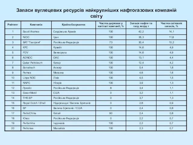 Запаси вуглецевих ресурсів найкрупніших нафтогазових компаній світу