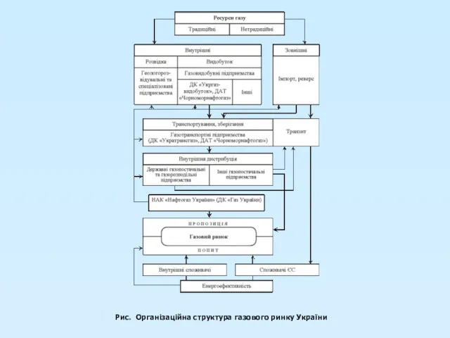 Рис. Організаційна структура газового ринку України