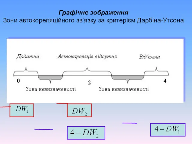 Графічне зображення Зони автокореляційного зв’язку за критерієм Дарбіна-Утсона