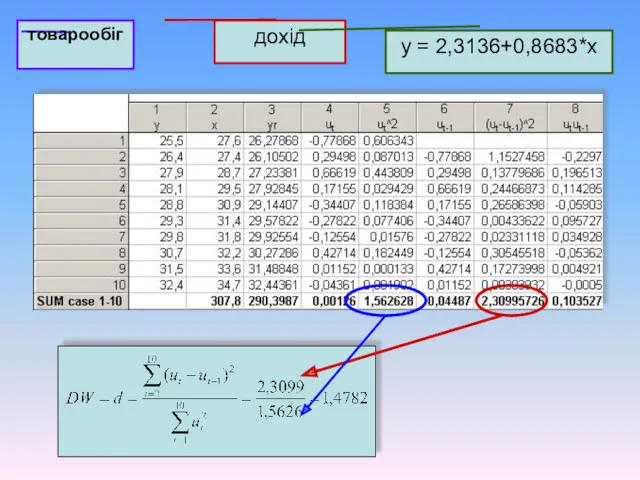 товарообіг дохід y = 2,3136+0,8683*x