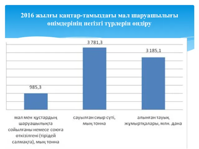 2016 жылғы қаңтар-тамыздағы мал шаруашылығы өнімдерінің негізгі түрлерін өндіру