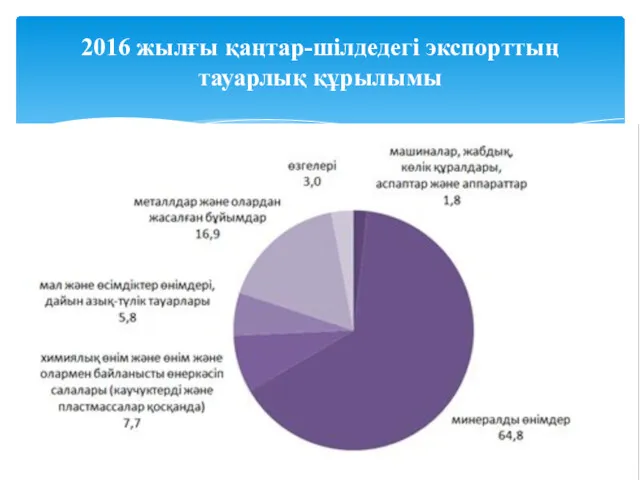 2016 жылғы қаңтар-шілдедегі экспорттың тауарлық құрылымы