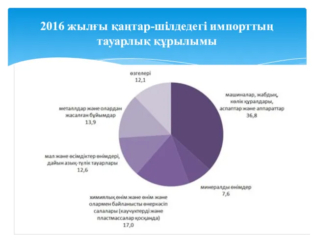 2016 жылғы қаңтар-шілдедегі импорттың тауарлық құрылымы