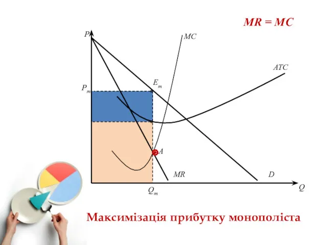 Q D MR ATC MC A Em P Pm Qm Максимізація прибутку монополіста MR = MC