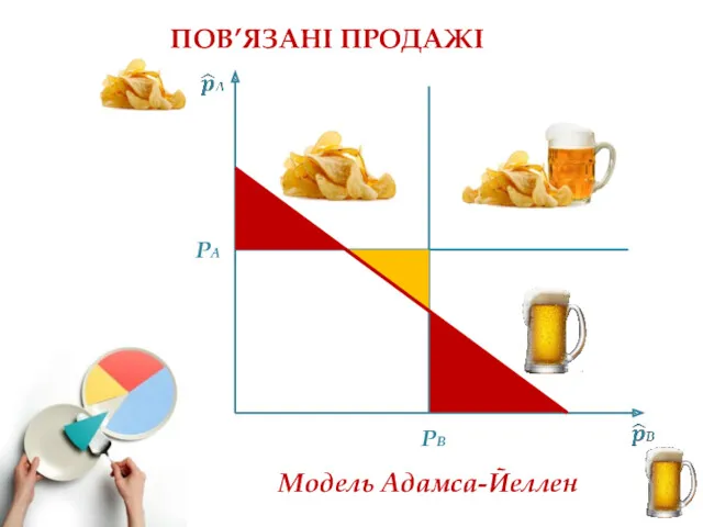 ПОВ’ЯЗАНІ ПРОДАЖІ Модель Адамса-Йеллен PA PB