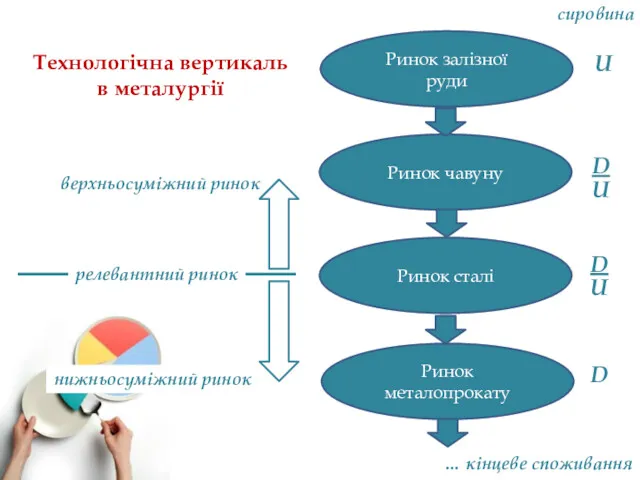 Ринок залізної руди Ринок чавуну Ринок сталі Ринок металопрокату Технологічна