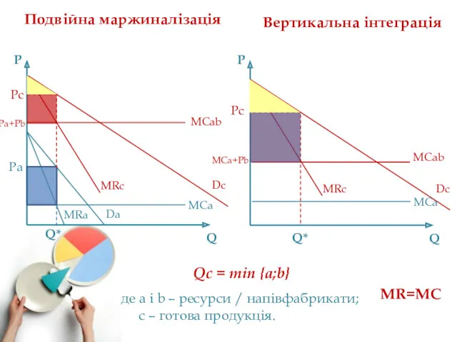 Подвійна маржиналізація Р Q Р Q MR=MC Вертикальна інтеграція MRа