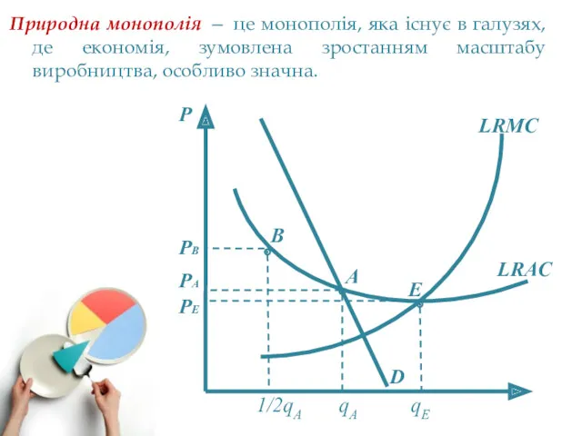 P PB PA PE Природна монополія — це монополія, яка